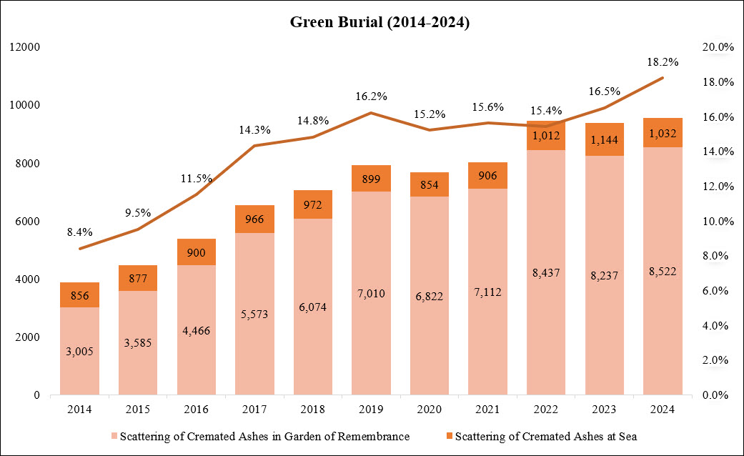 Statistic of Green Burial